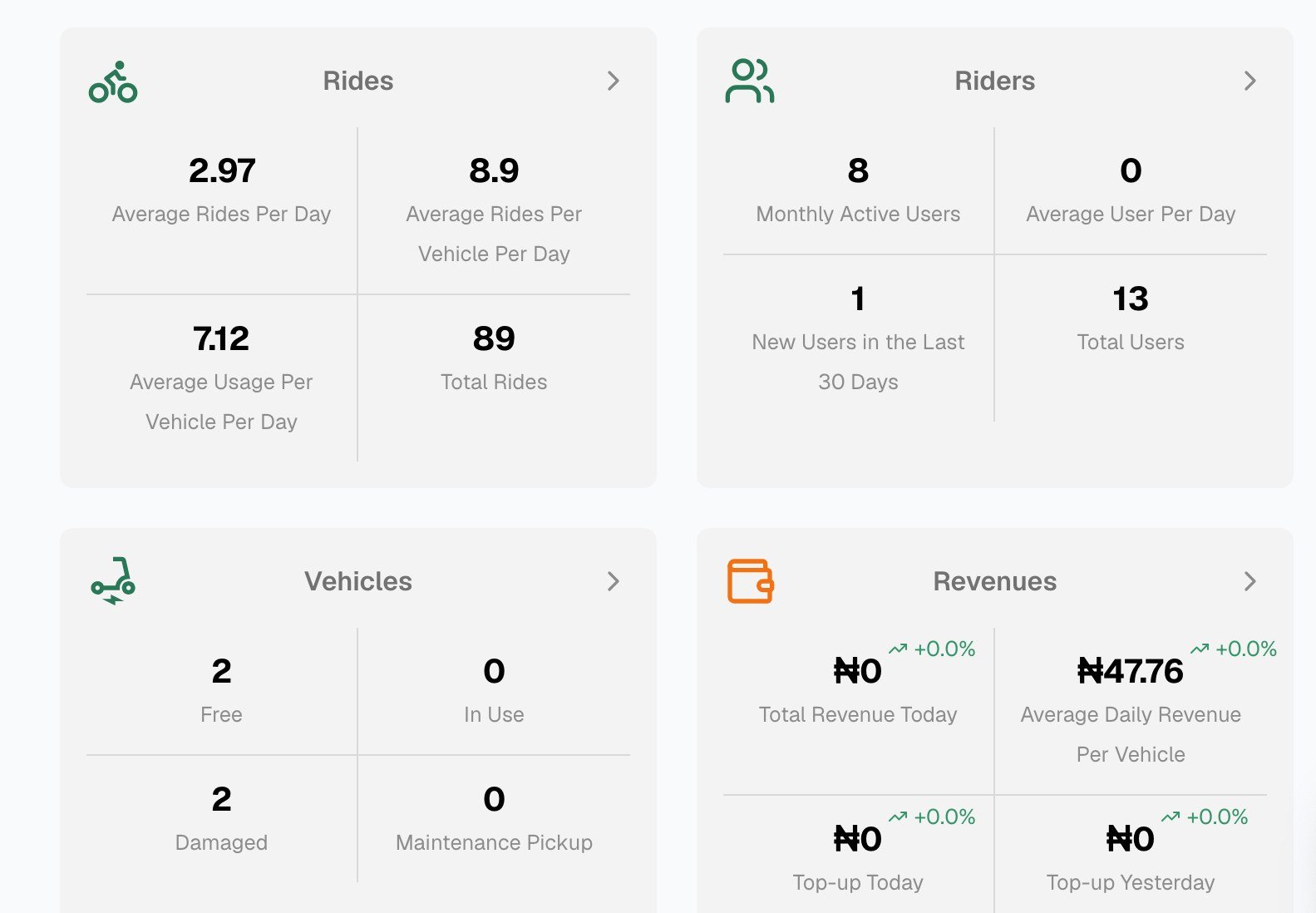 Trekk fleet dashboard showing rides, riders, vehicles and revenue