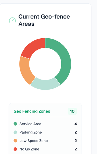 Geo-fencing zones breakdown by service area, parking, low-speed and no-go zones