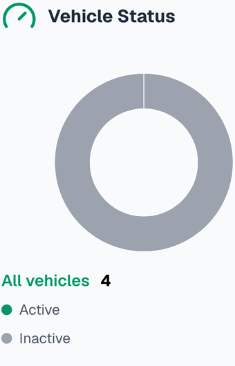 Vehicle status breakdown of active and inactive vehicles